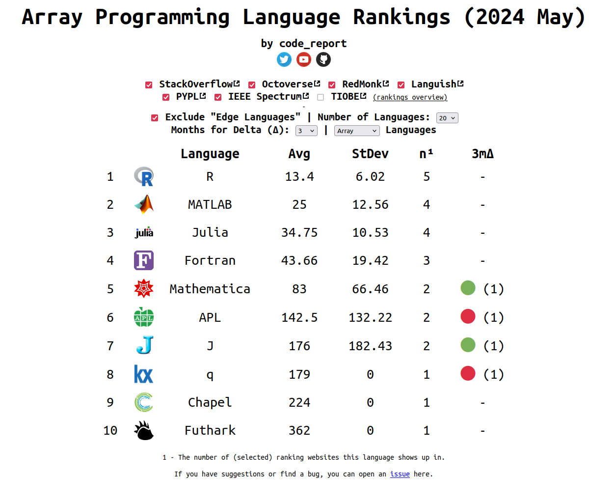 Worldwide rank of programming languages in May 2024