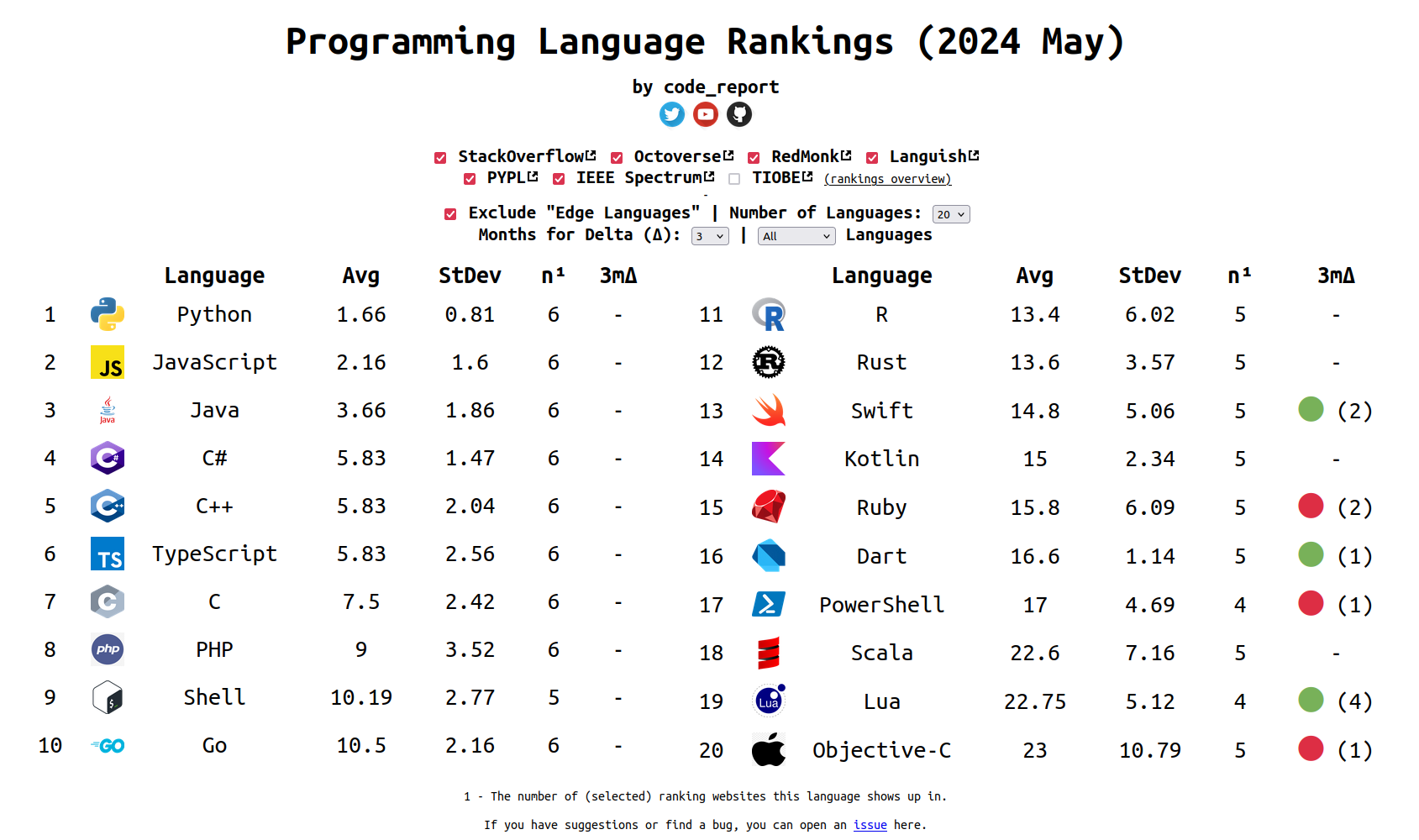 Worldwide growth of programming languages