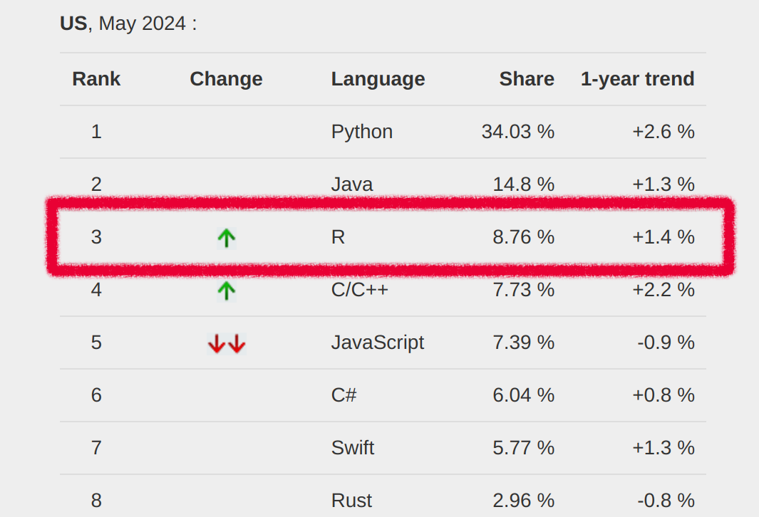 US rank of programming languages in May 2024