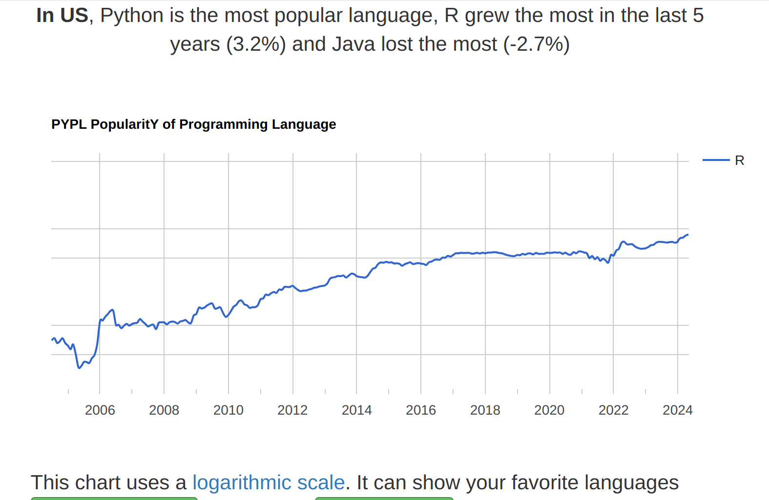 US growth of programming languages