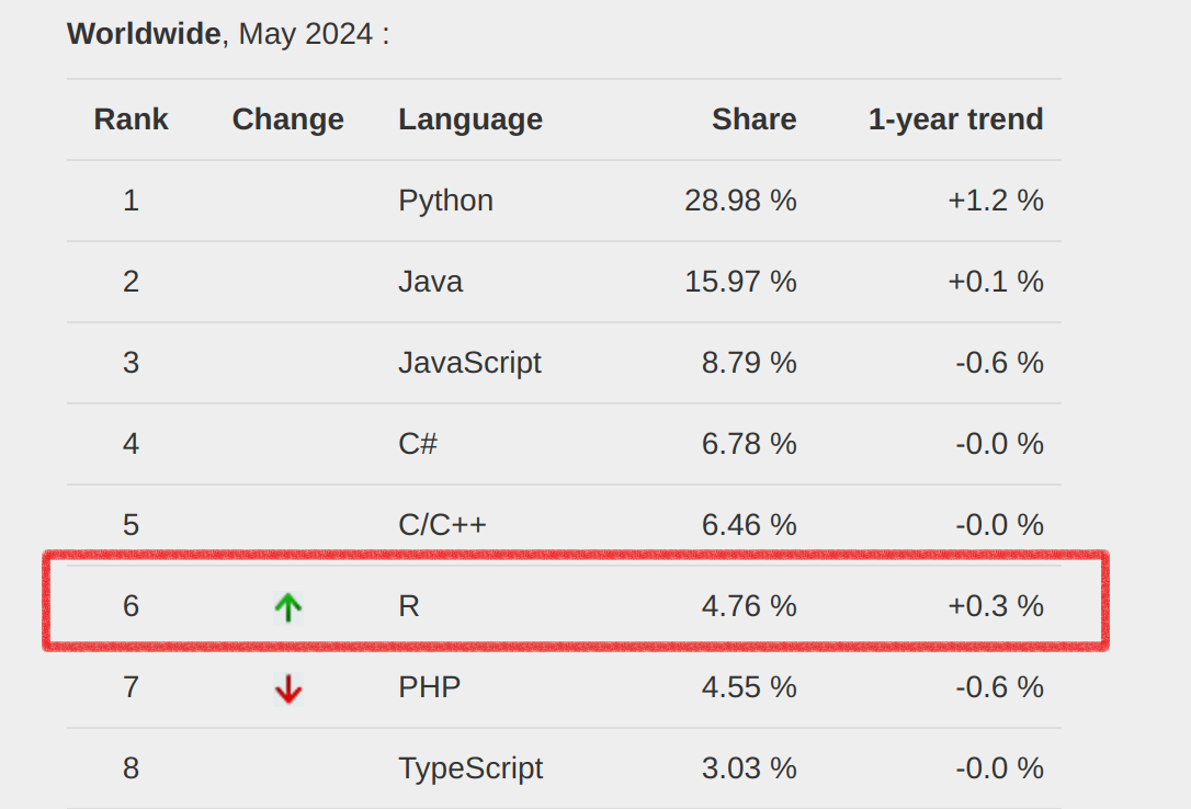 Worldwide rank of programming languages in May 2024