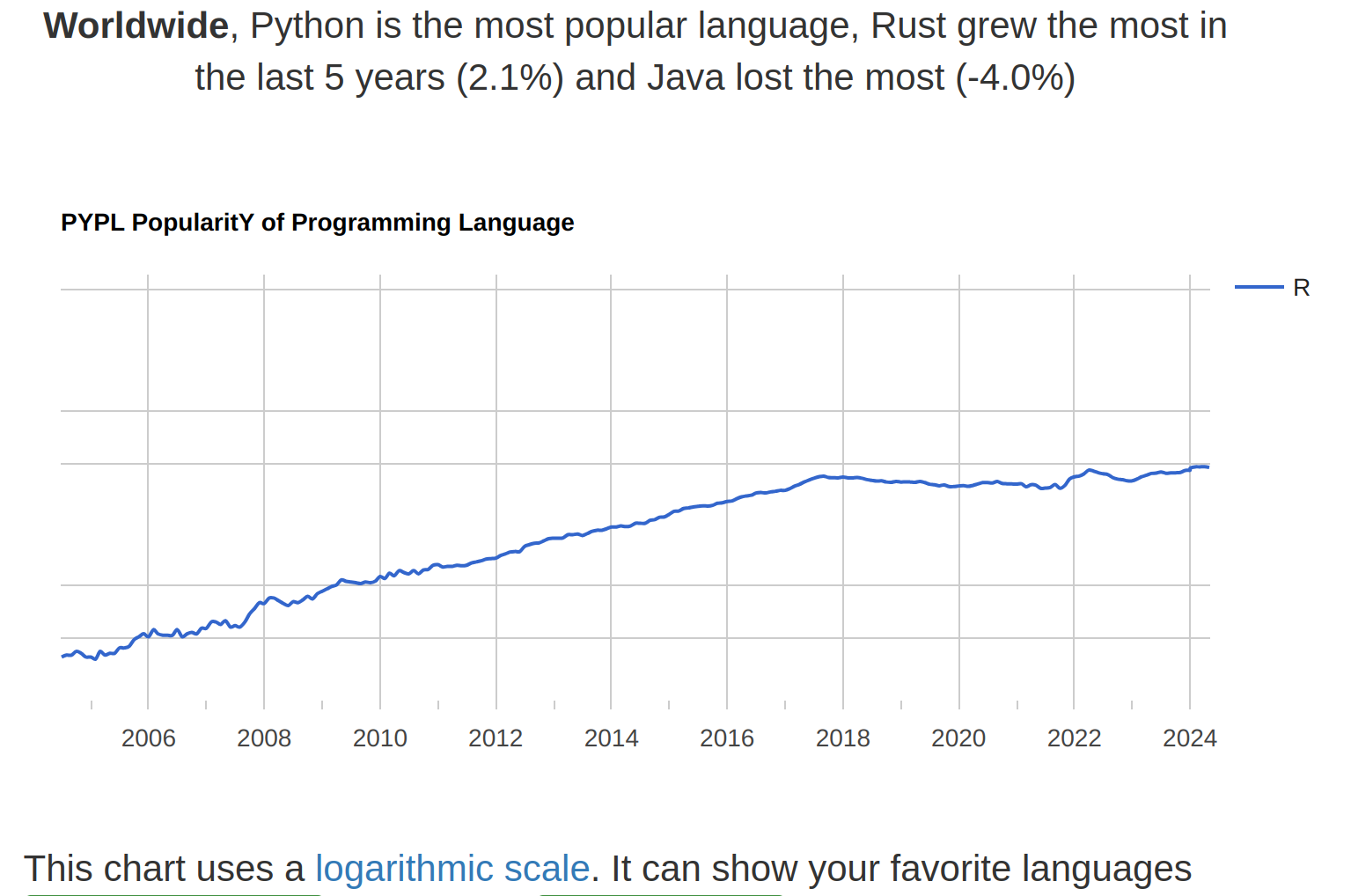 Worldwide growth of programming languages