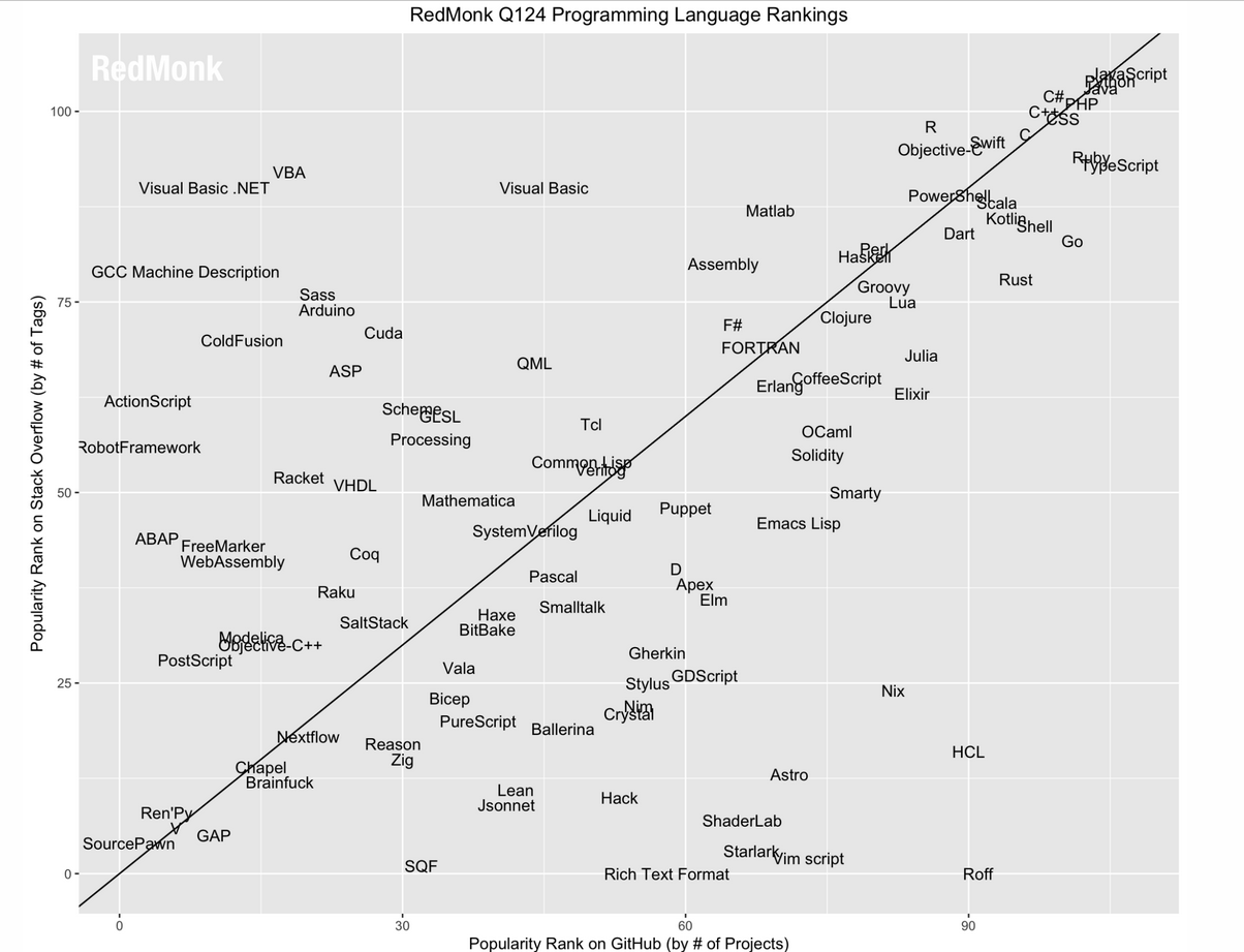 RedMonk Ranking Image 1