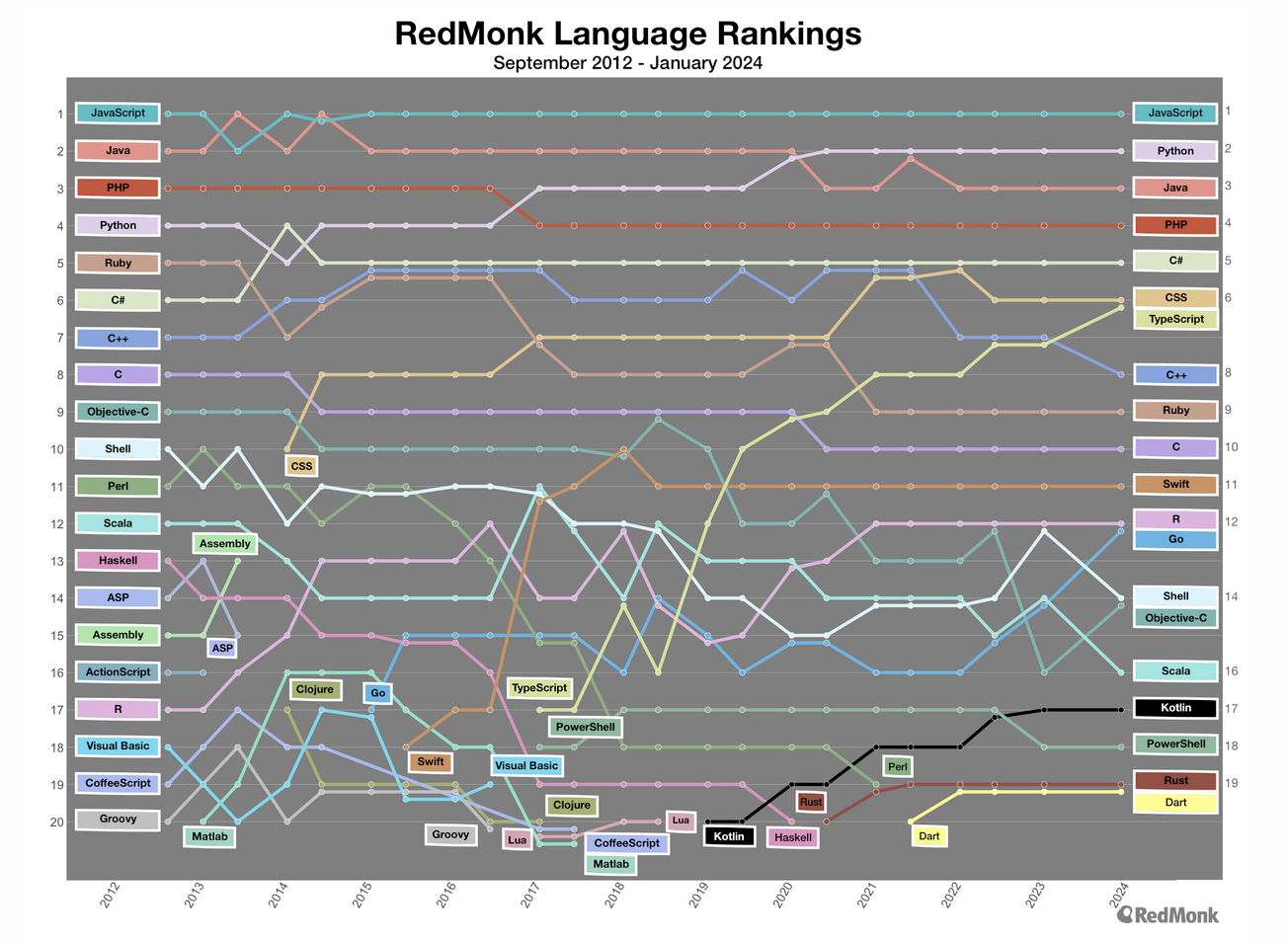 RedMonk Ranking Image 2