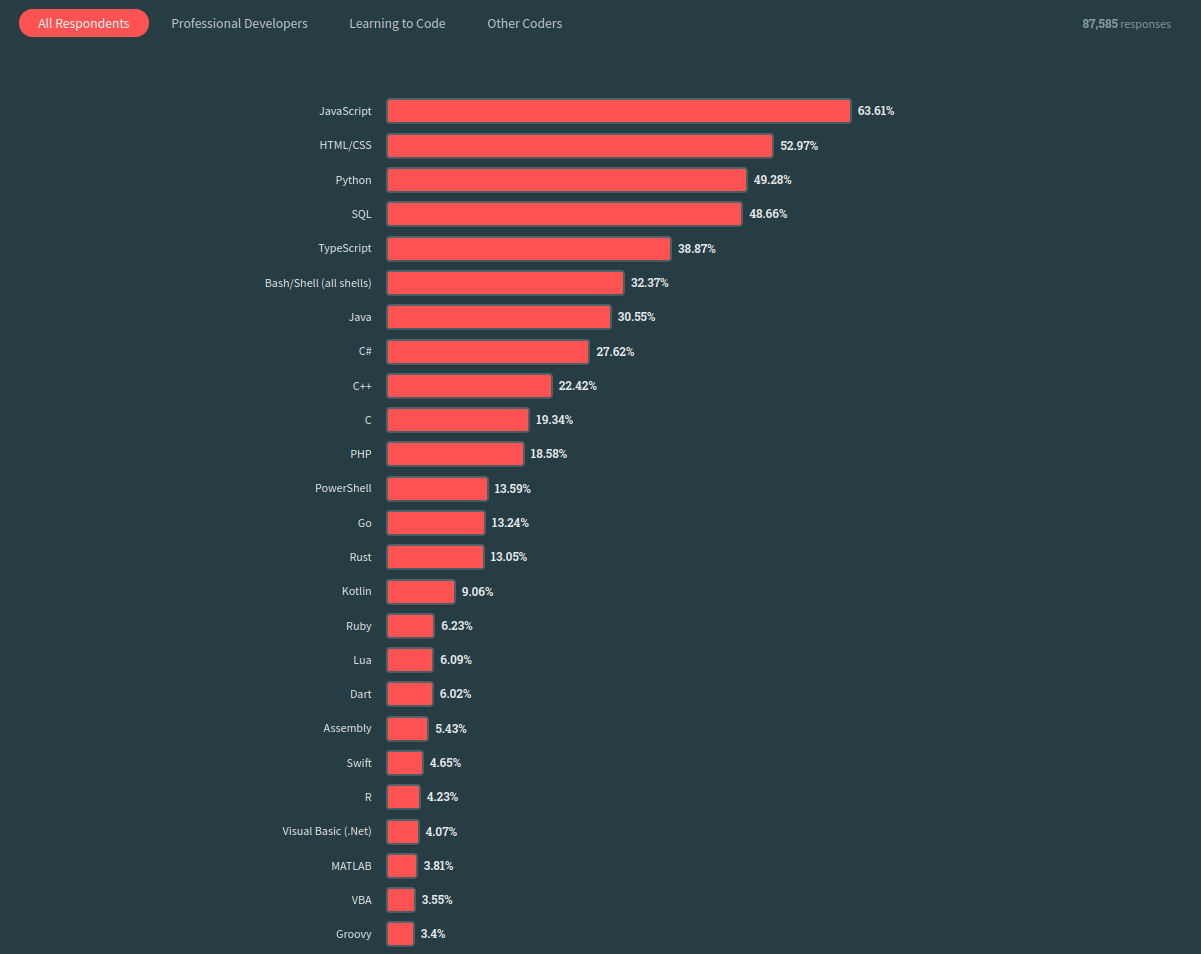 most-popular-technologies-language